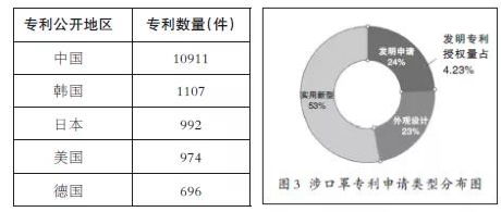 實(shí)用干貨 全球口罩產(chǎn)業(yè)專利布局分析與技術(shù)轉(zhuǎn)讓機(jī)遇洞察